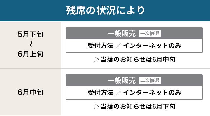 残席の状況により一般販売(一次抽選・二次抽選)